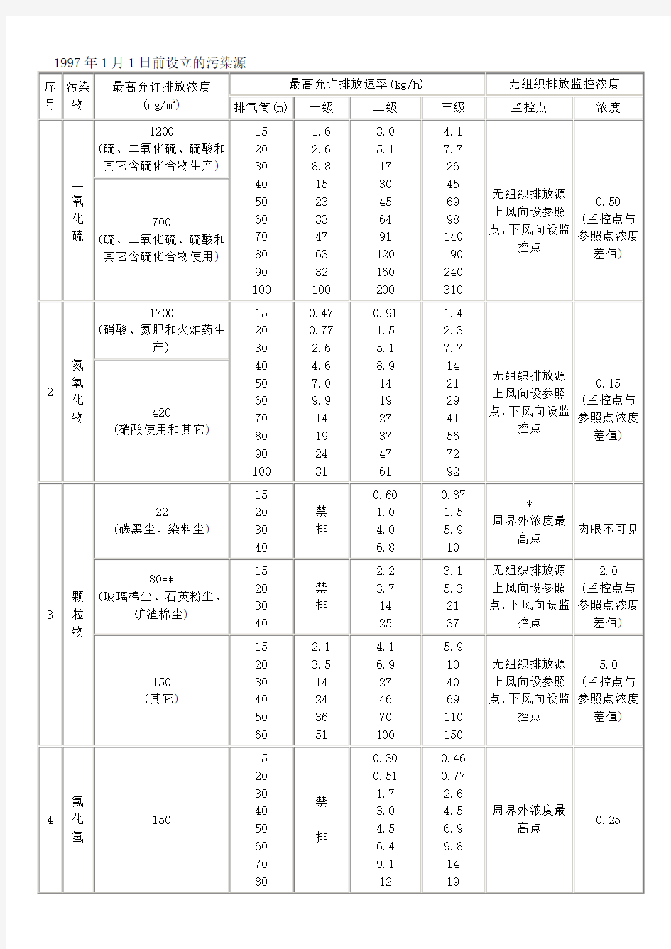 GB16297固定污染源废气环境检测限值