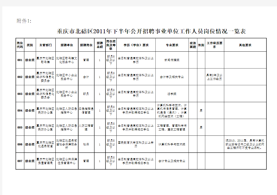 重庆市北碚区2011年下半年公开招聘事业单位工作人员岗位情况一览表