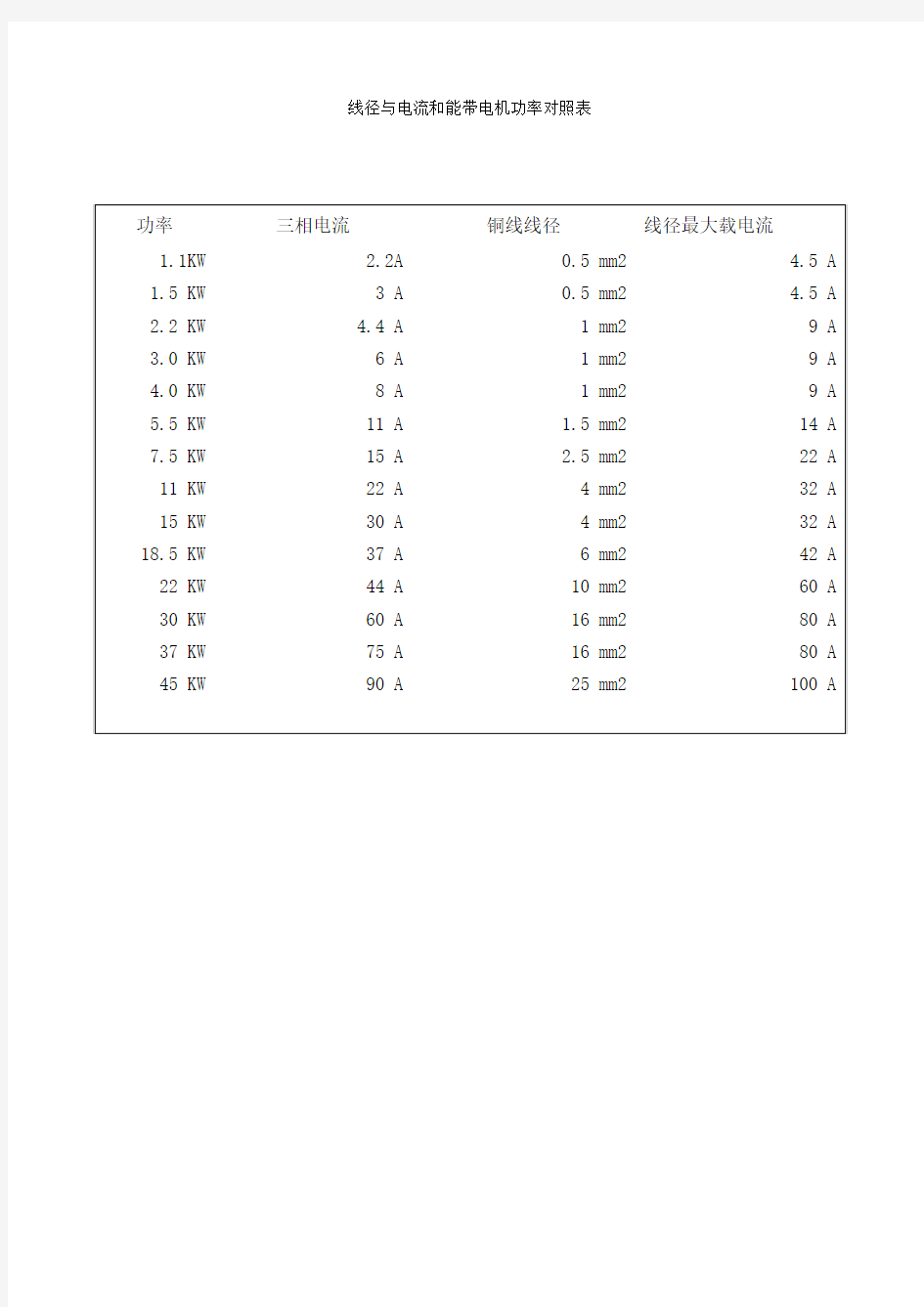 线径与电流和能带电机功率对照表