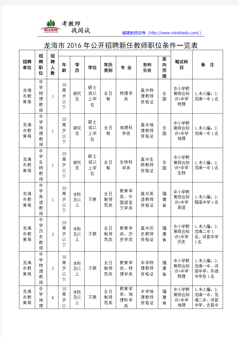 2016年福建教师招考漳州龙海招聘人数和条件