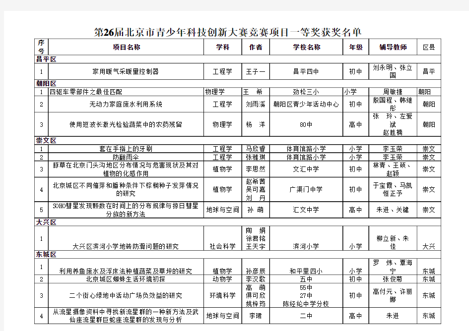 创新大赛获奖名单—创新成果竞赛项目一等奖