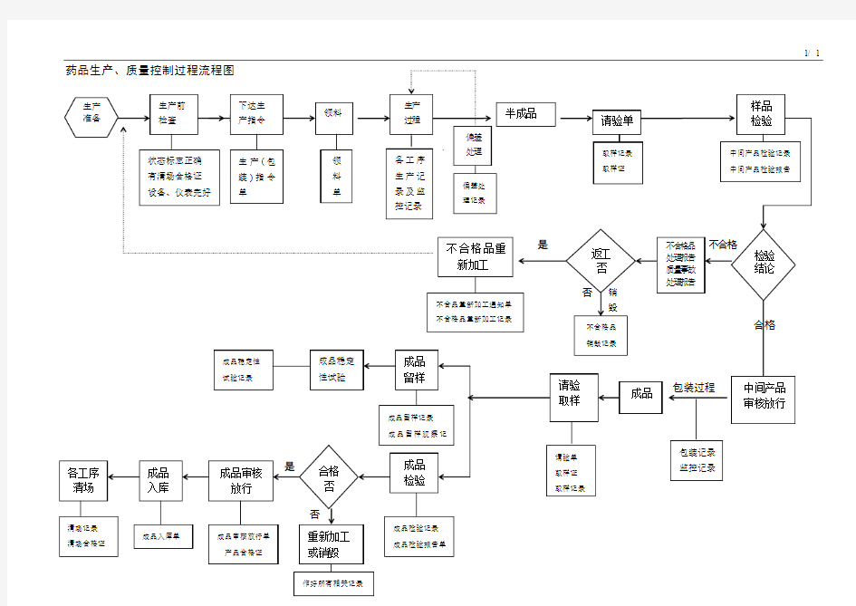 药品生产、质量控制过程流程图