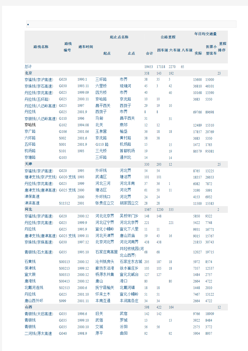 全国高速路线大全