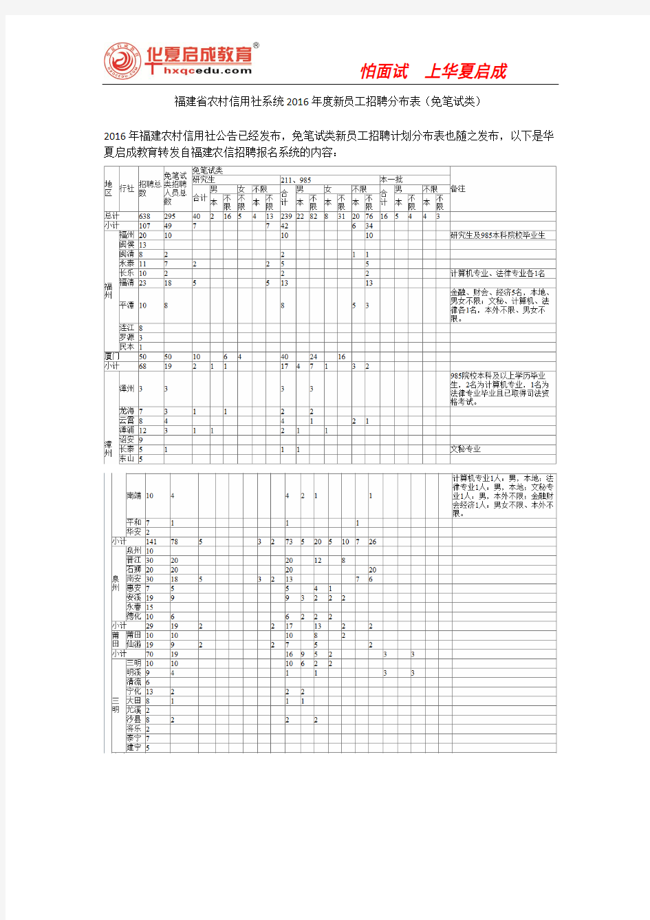 2016年福建省农村信用社系统免笔试新员工招聘分布表