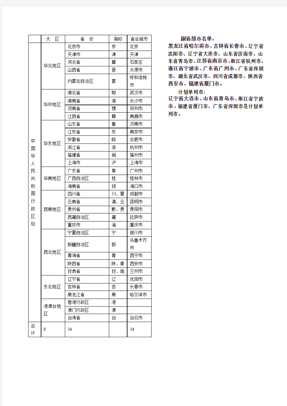 中国行政区划分、八大行政区、各省简称、省会