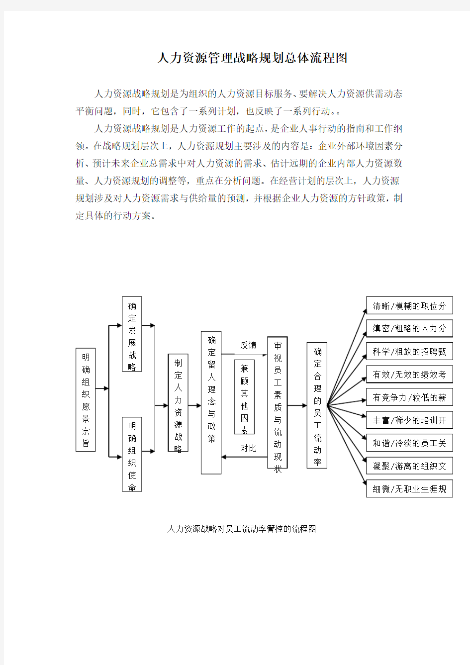 人力资源管理规划总体流程图