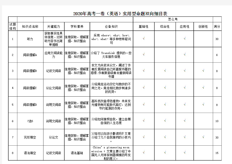 (2020高考英语全国卷I)实用型命题双向细目表