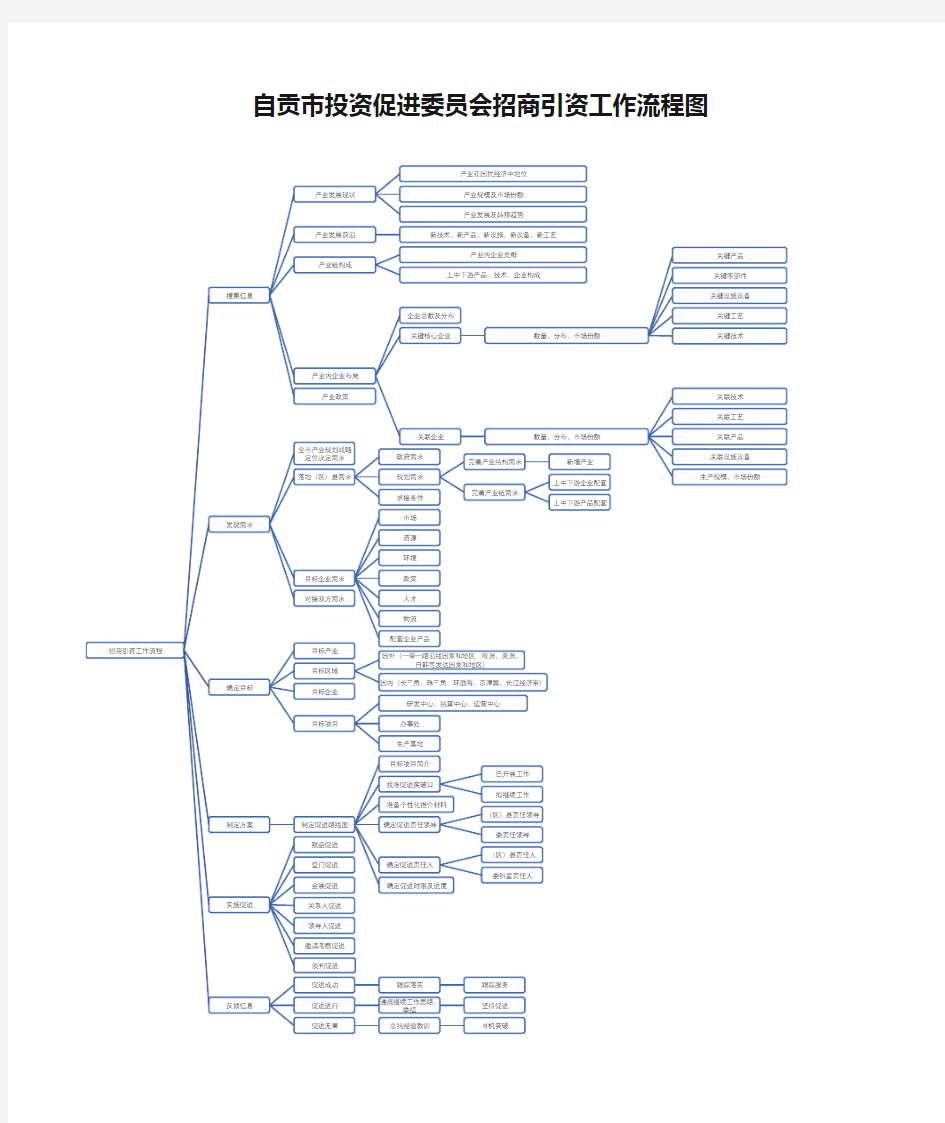 自贡市投资促进委员会招商引资工作流程图