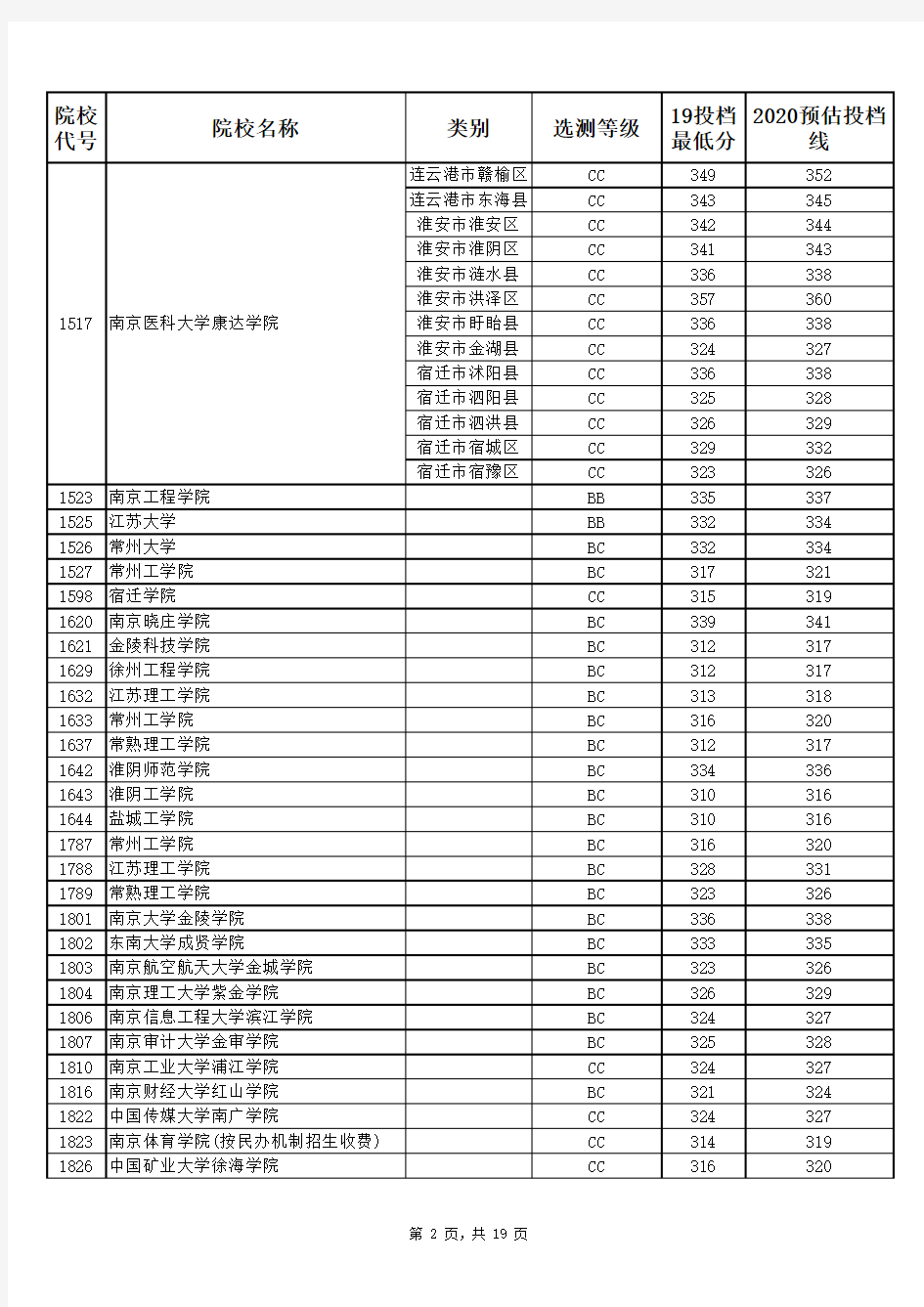 江苏省2020年二本预估投档线(理科)