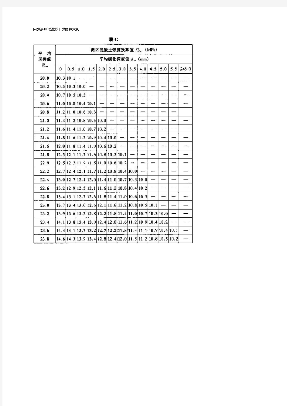 回弹法测试混凝土强度换算表