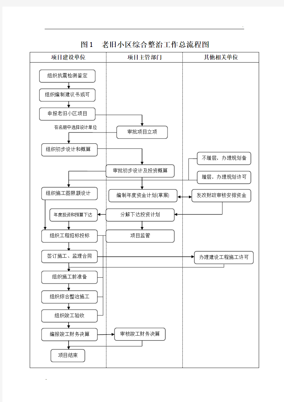 老旧小区综合整治工作总流程图