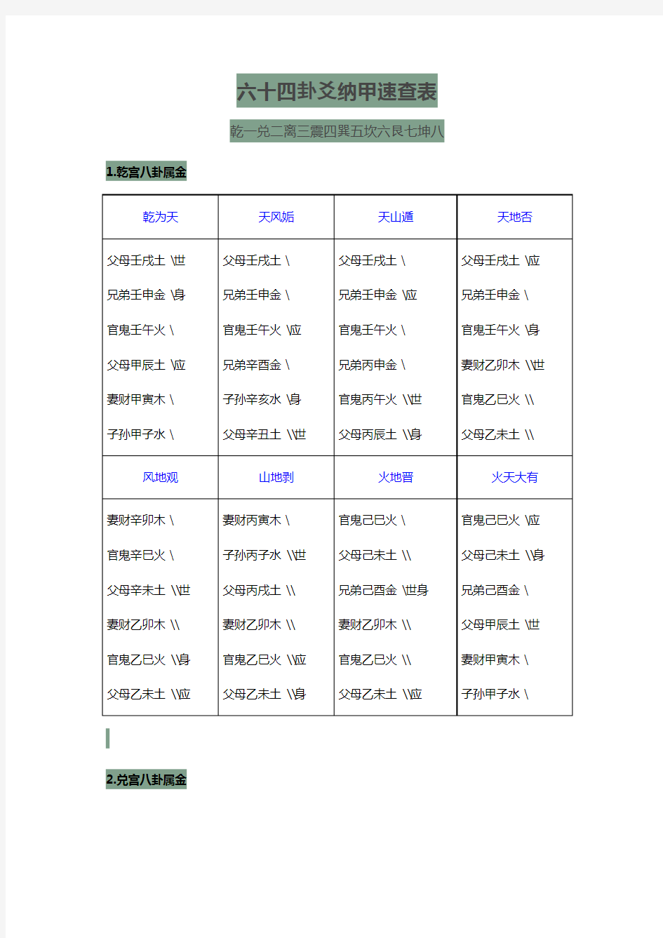 六十四卦爻纳甲、世身速查表