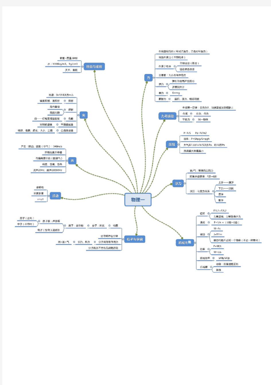 (完整版)初中物理知识点总结思维导图