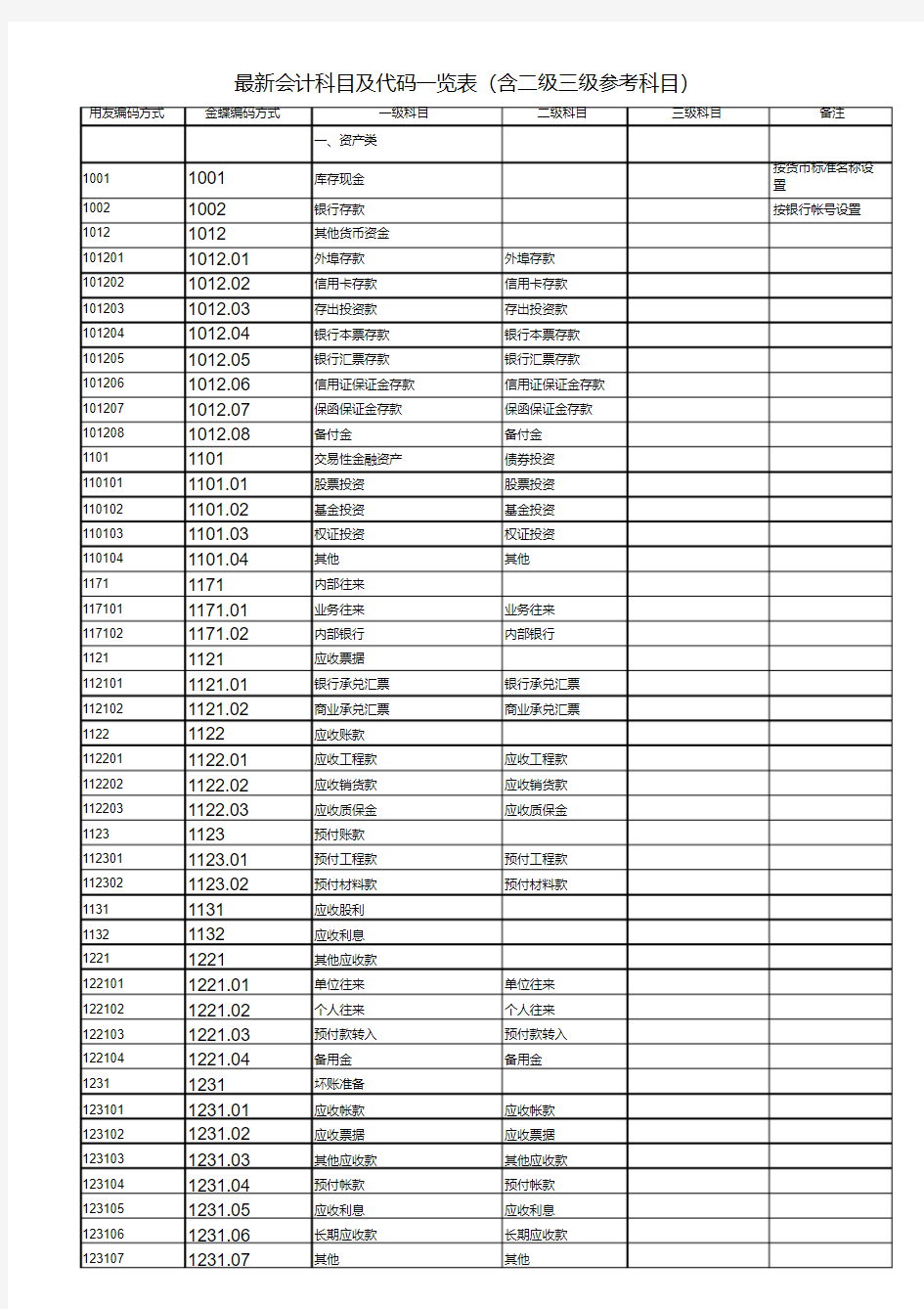 新企业会计准则科目及代码一览表(含二级三级参考科目)