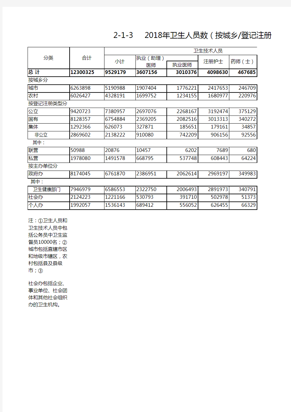 卫生健康行业社会发展统计数据：2-1-3 2018年卫生人员数