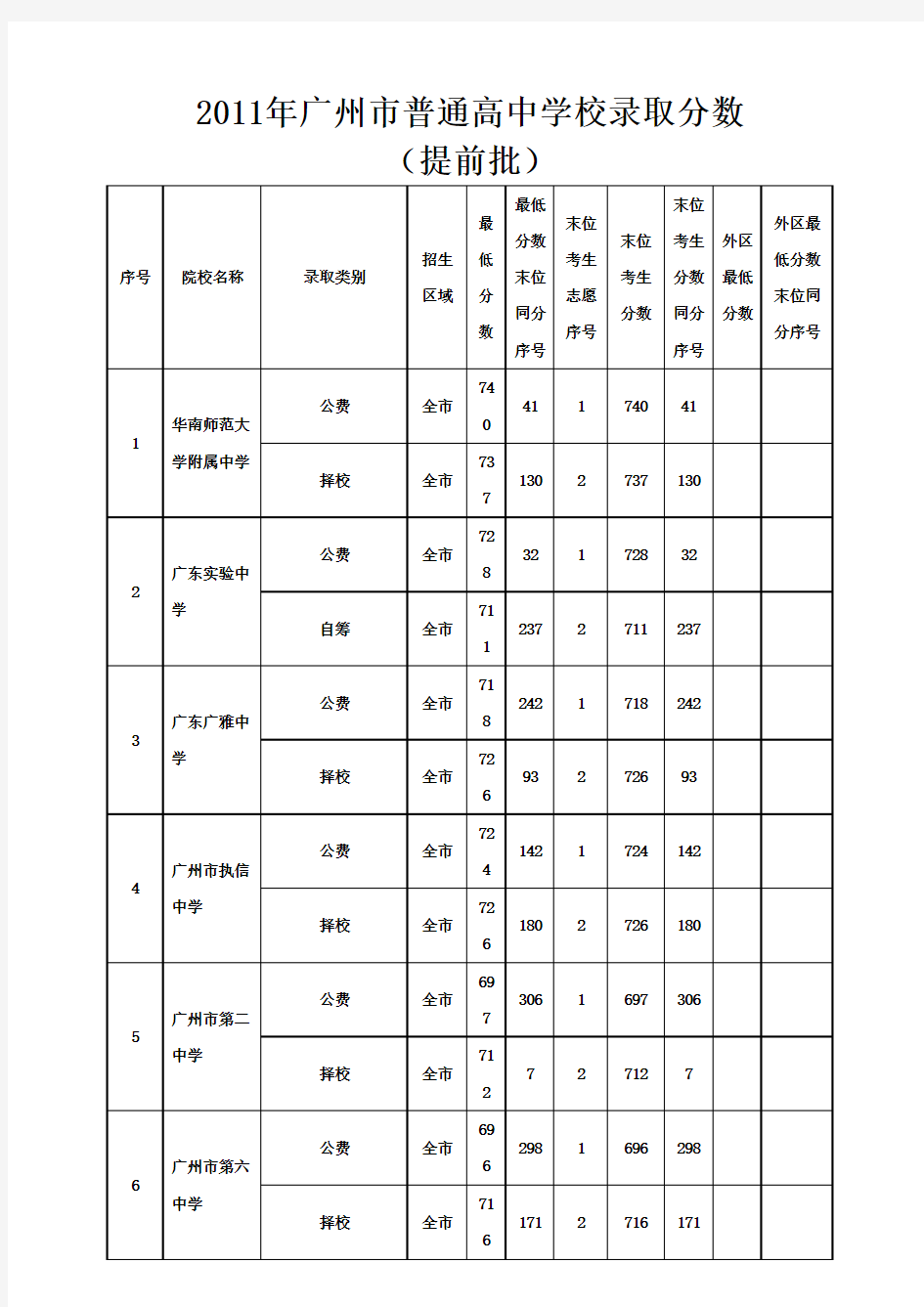 2011广州中考分数线