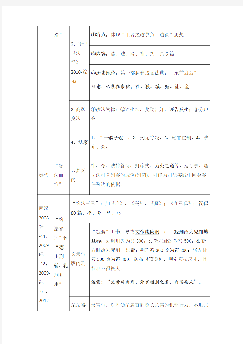 法硕法制史终极背诵版(DOC)