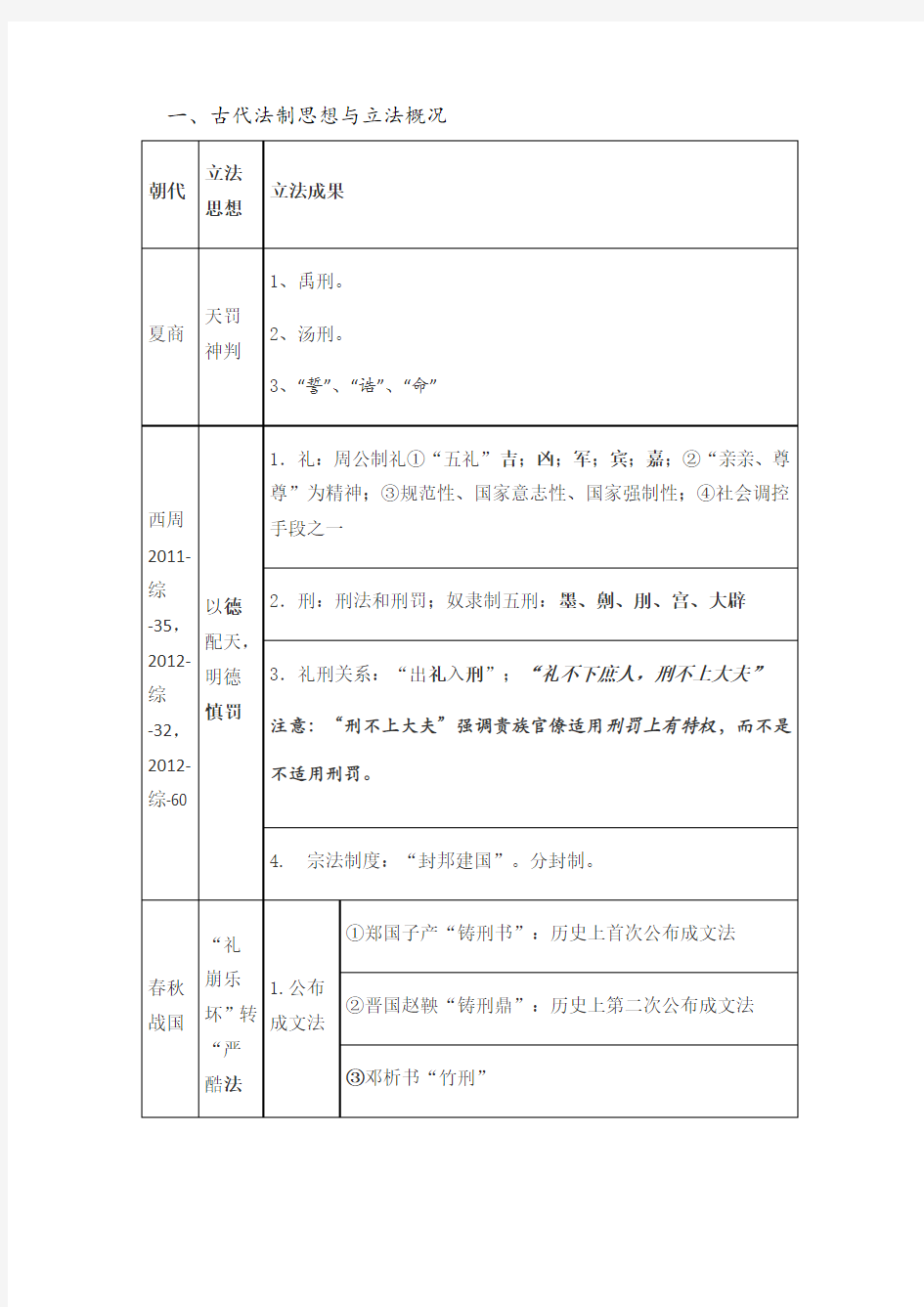 法硕法制史终极背诵版(DOC)