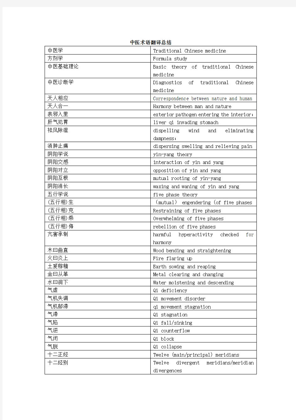 中医术语翻译-精品资料