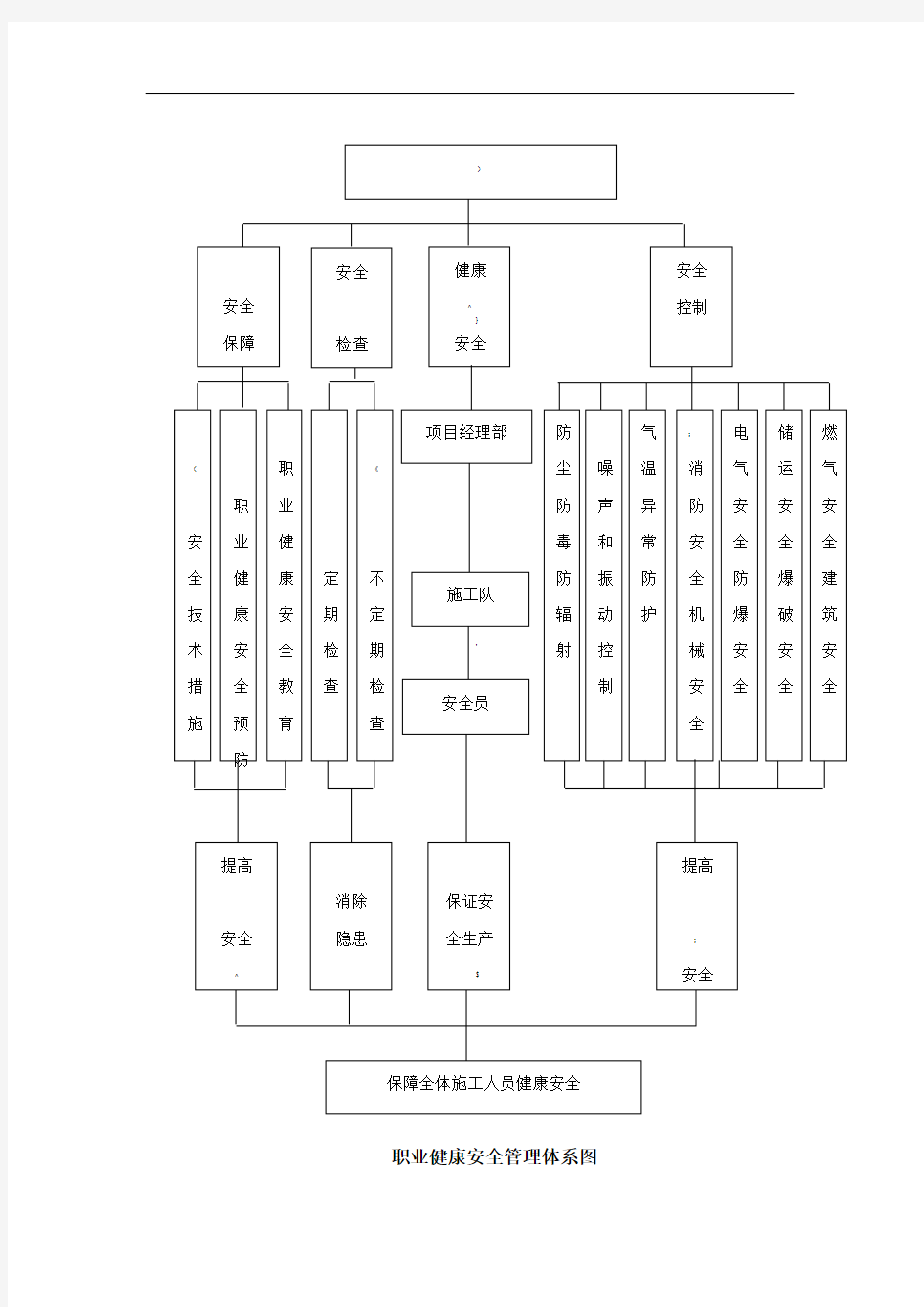 职业健康卫生安全保护措施