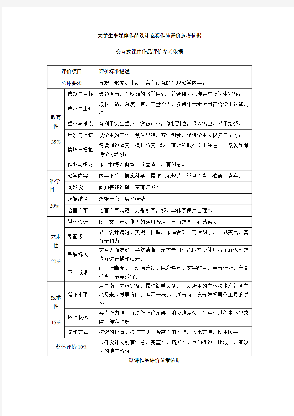 大学生多媒体作品设计竞赛作品评价参考依据 .doc