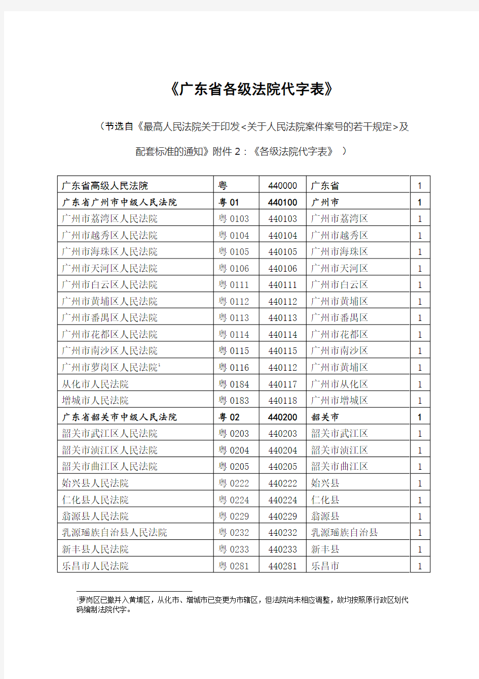 最新广东省各级法院代字表