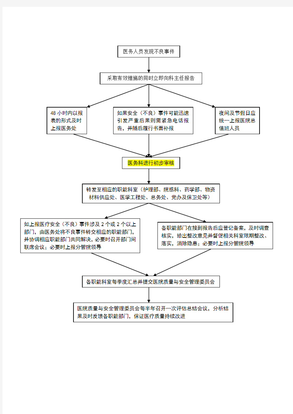 医疗安全不良事件处置流程