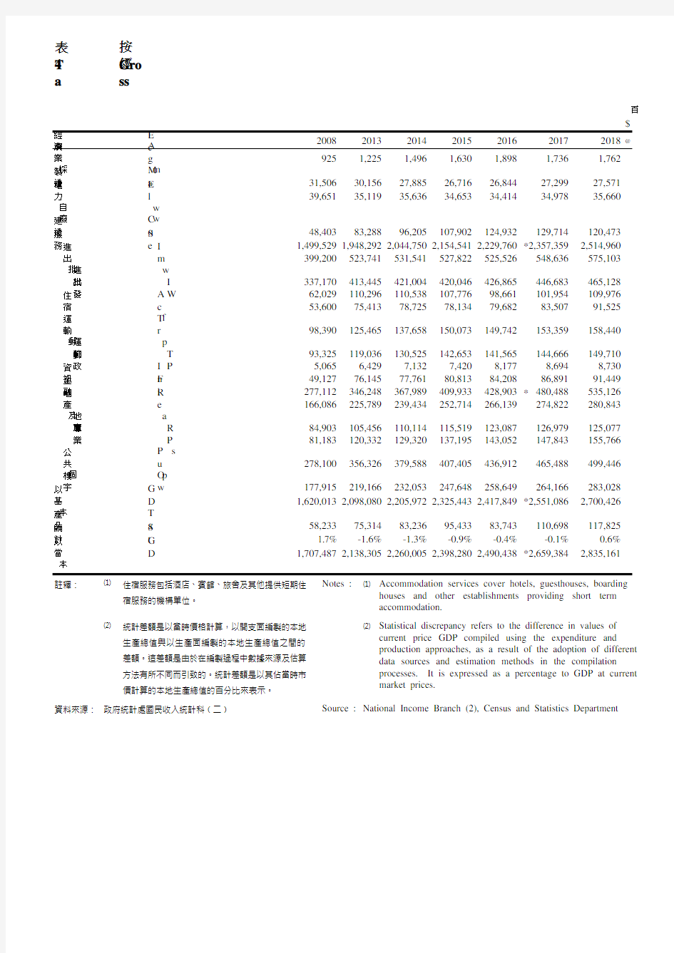 香港统计年鉴2020：4.6按经济活动划分的本地生产总值(以当时价格计算)