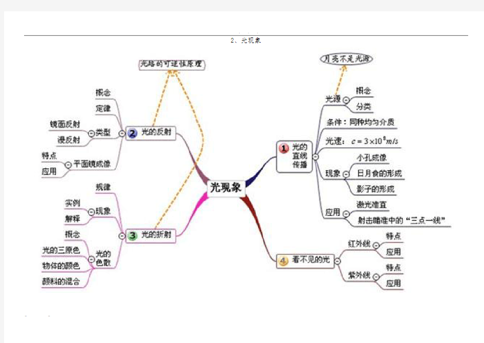 初中物理思维导图