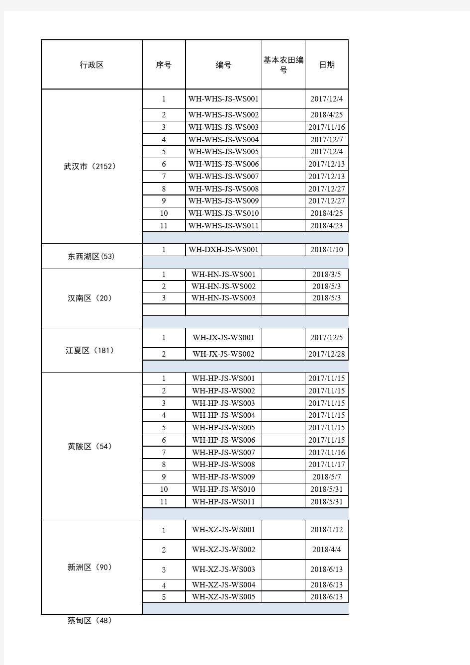 武汉市规划建设用地机动指标管理台账20180621