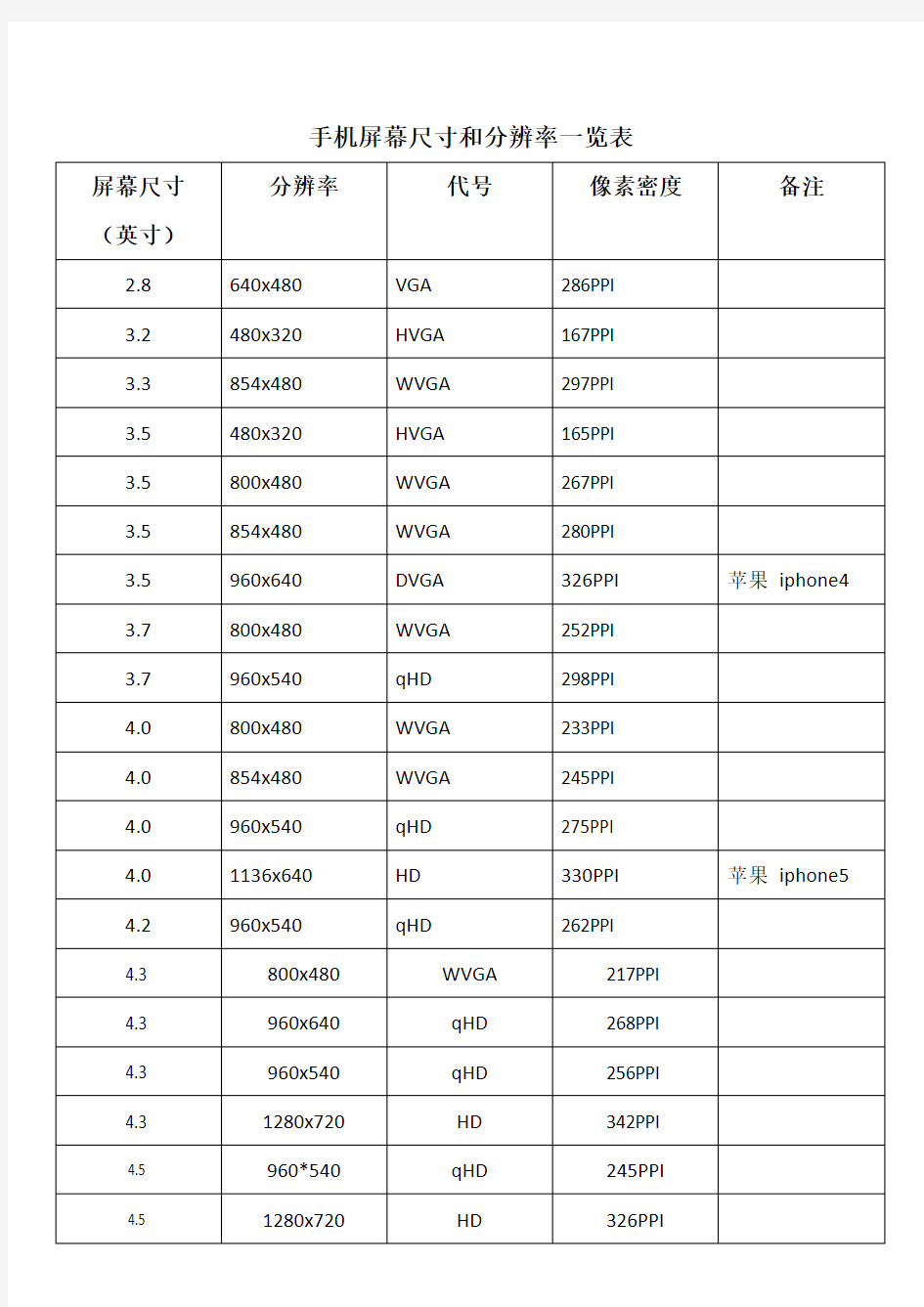 手机屏幕尺寸和分辨率一览表