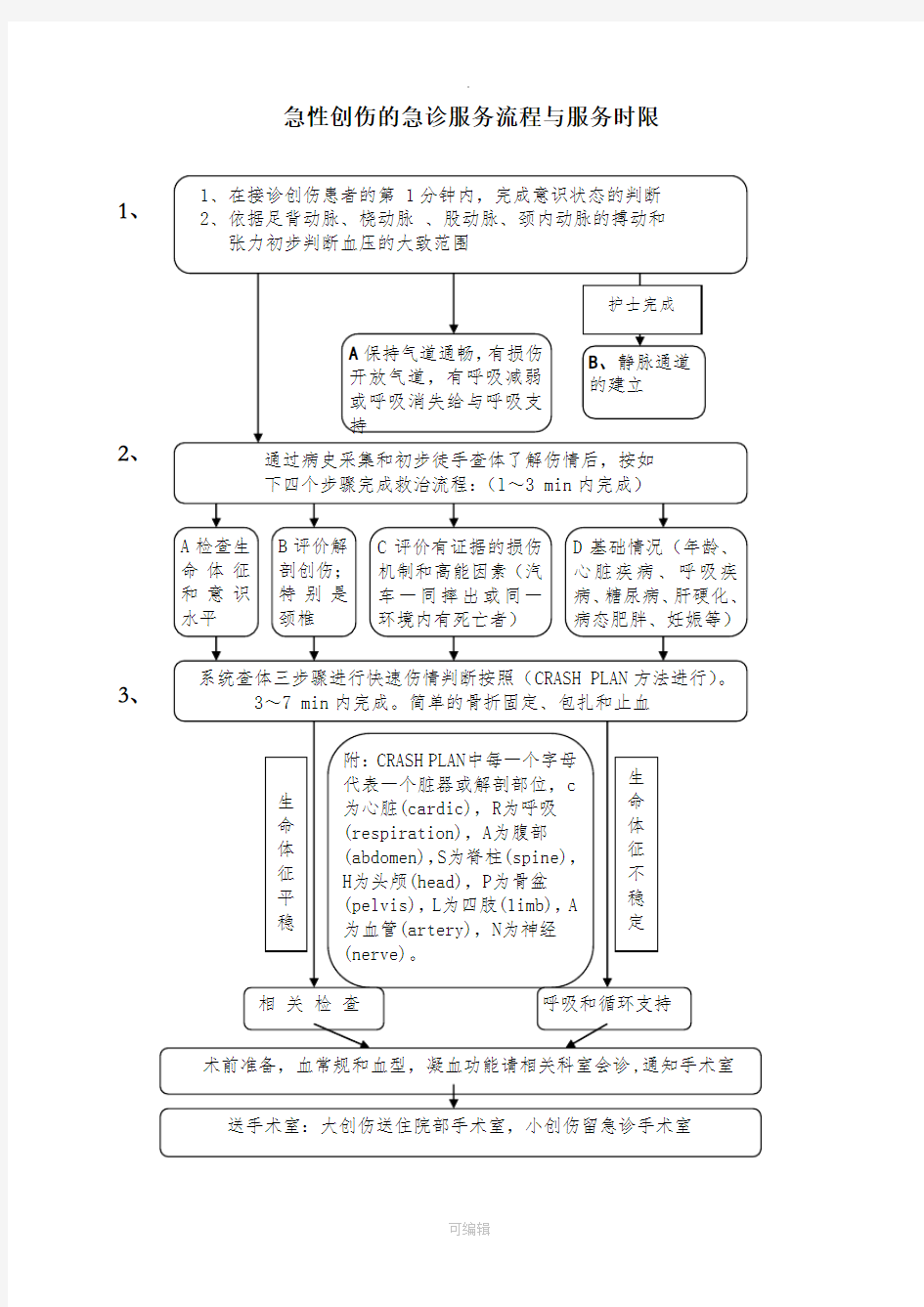 急性创伤的急诊服务流程与服务时限