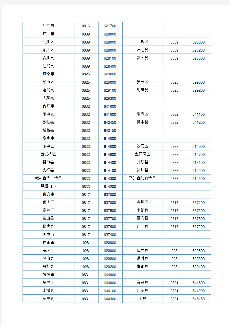 四川省各县市区长途电话区和邮政编码表