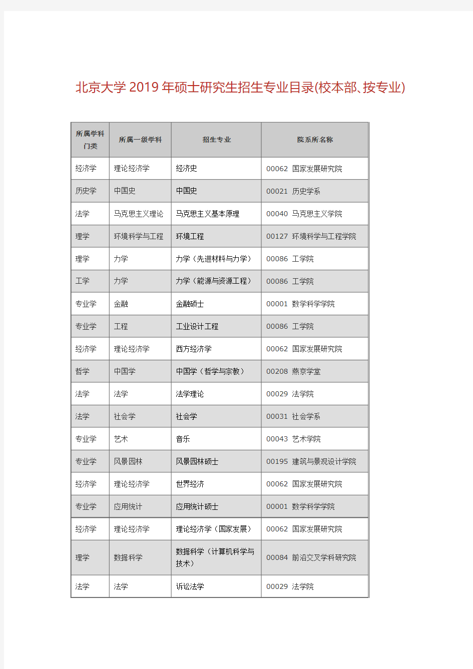 北京大学2019年硕士研究生招生专业目录(校本部、按专业)