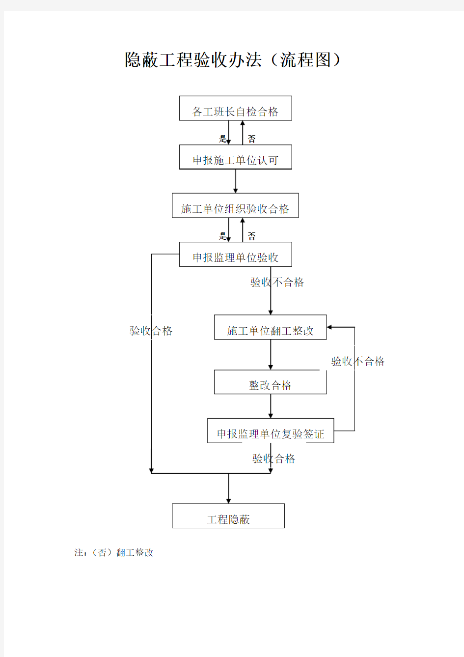 现场签证管理办法流程图