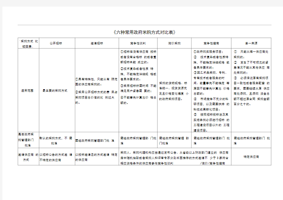 完整版招投标6种采购方式详细对比表