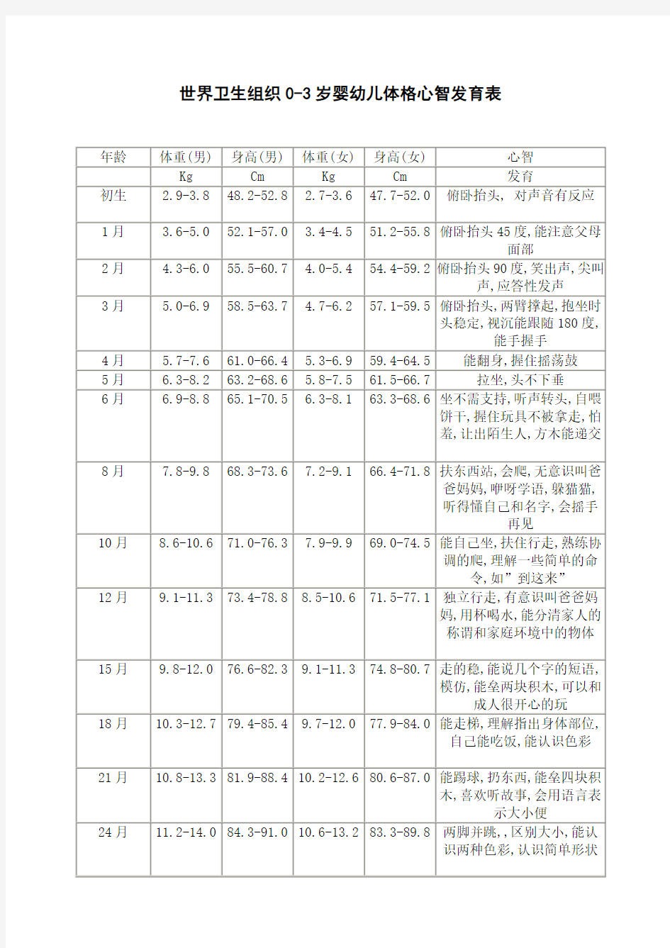 世界卫生组织0-3岁婴幼儿体格发育表