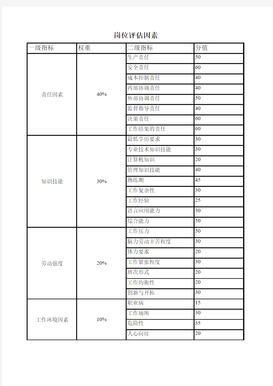 岗位评估因素评分表