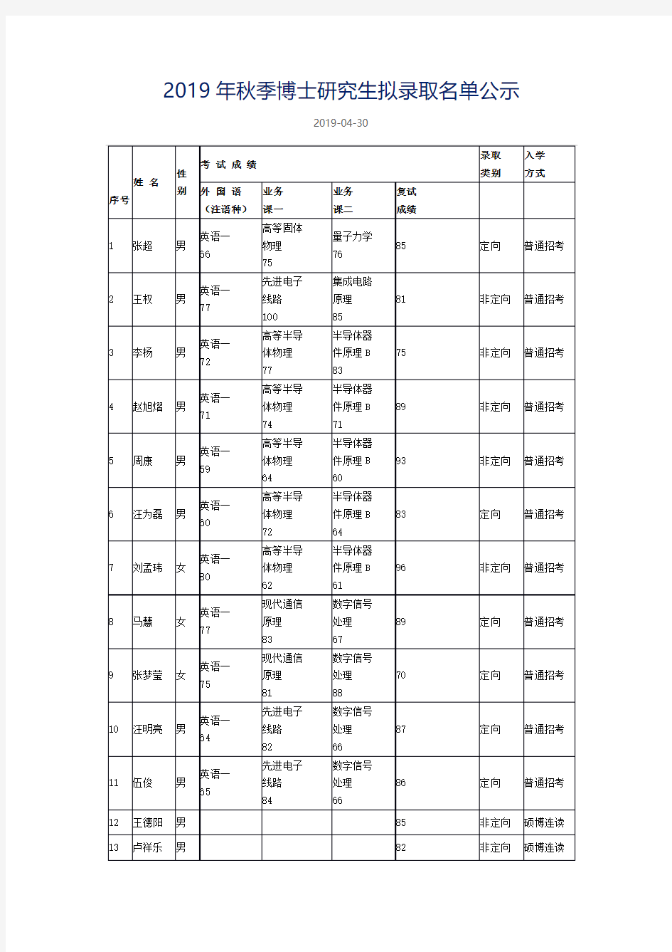中科院上海微系统所2019博士拟录取名单