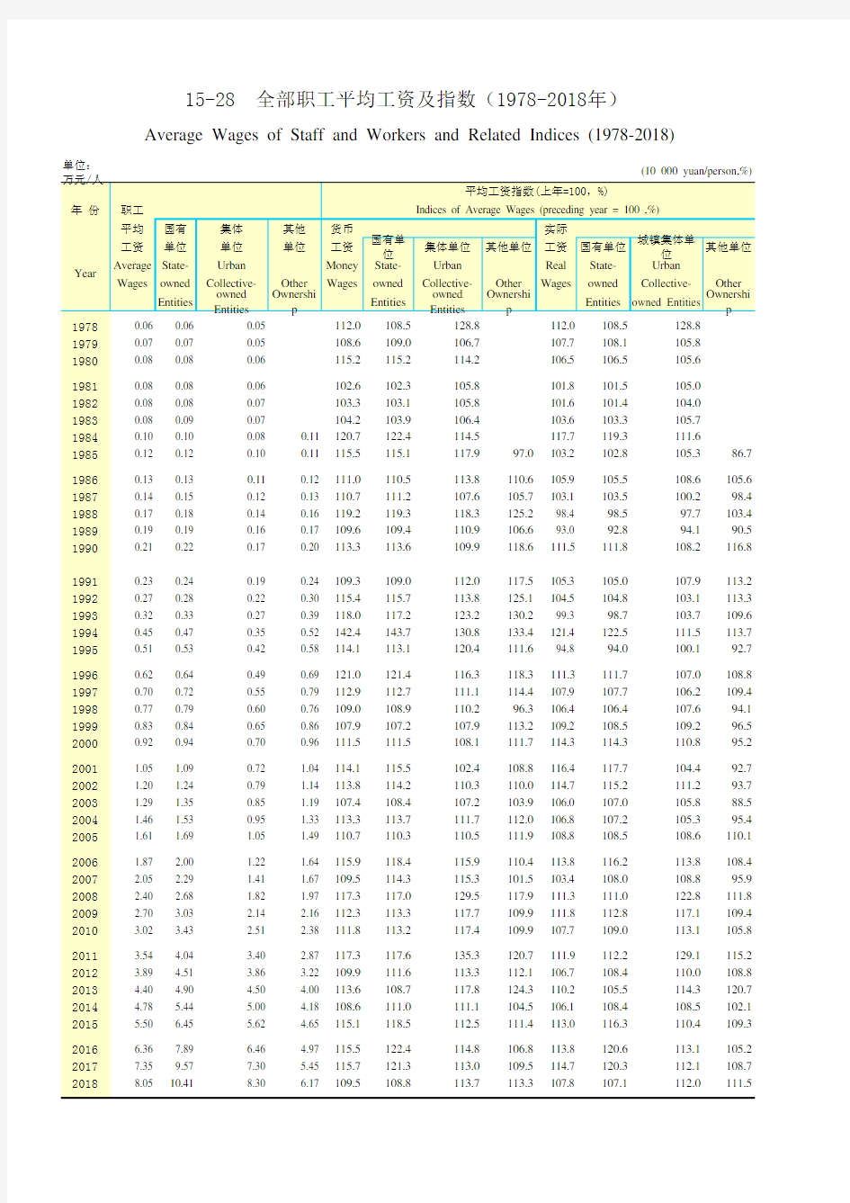 云南社会发展经济数据：15 - 28    全部职工平均工资及指数(1978-2018年) 