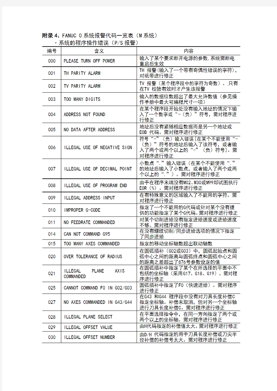 fanuc0系统报警代码一览表