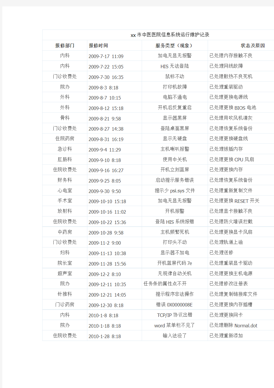 中医医院信息系统运行维护记录