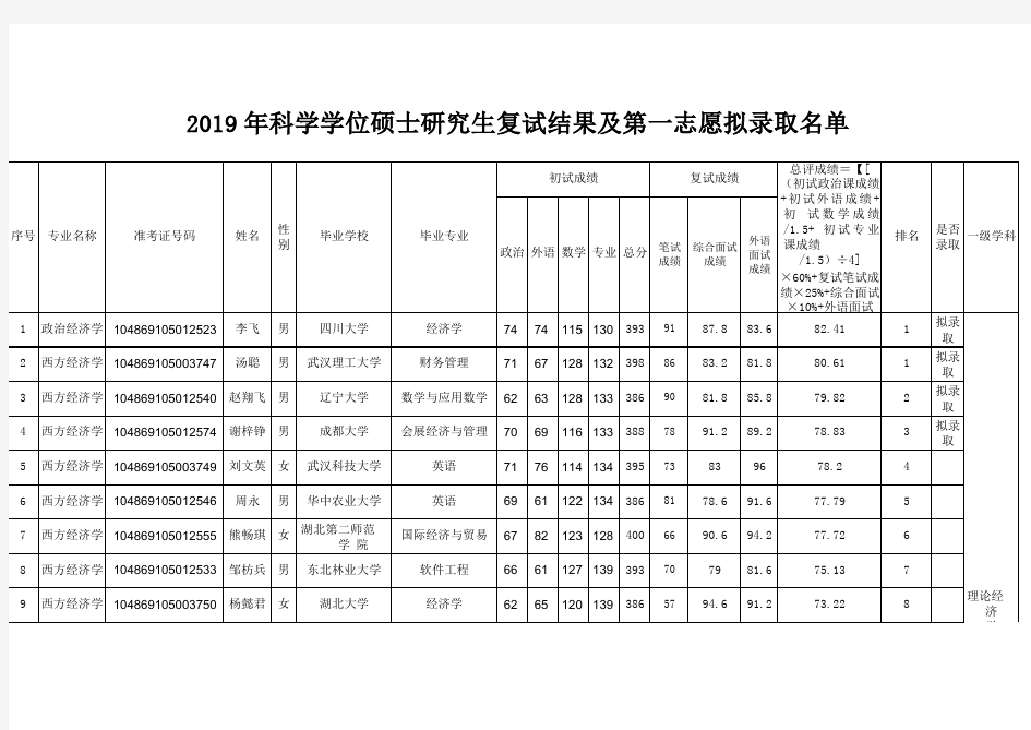 2019武汉大学经济学院学术型硕士研究生拟录取名单