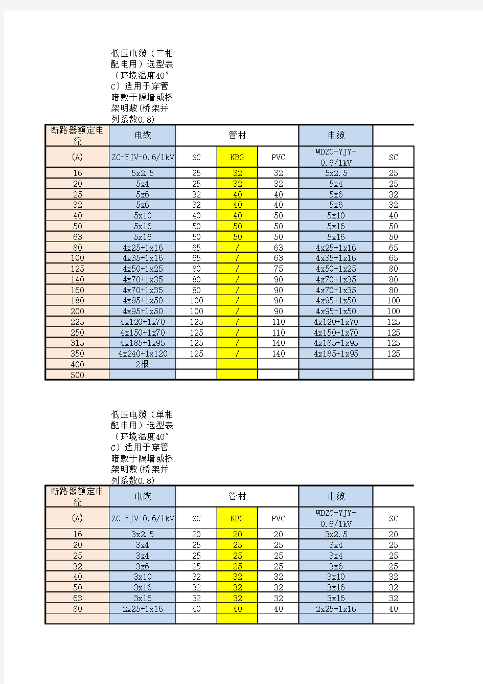 低压电缆选型表