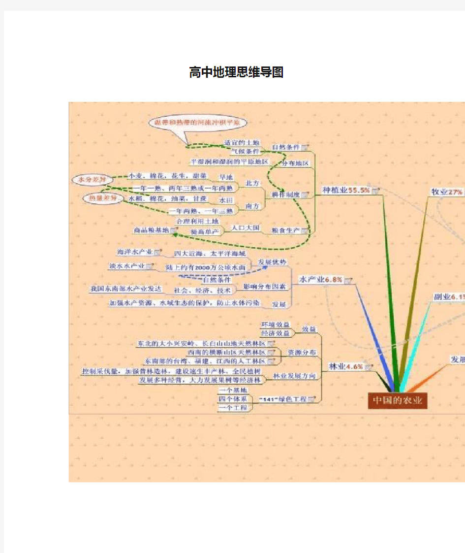 高中地理思维导图