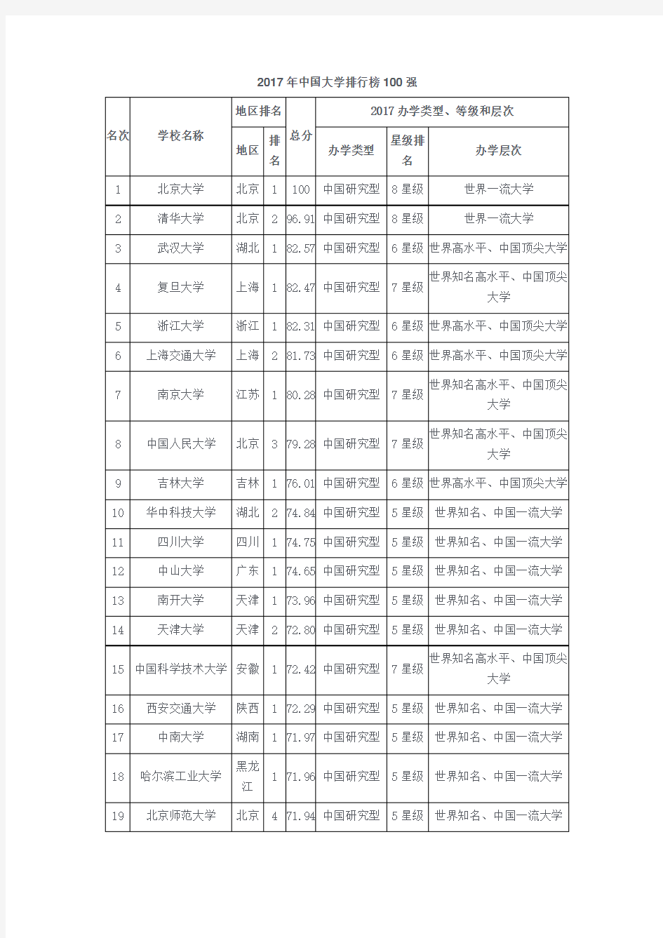 2017年中国大学排行榜100强