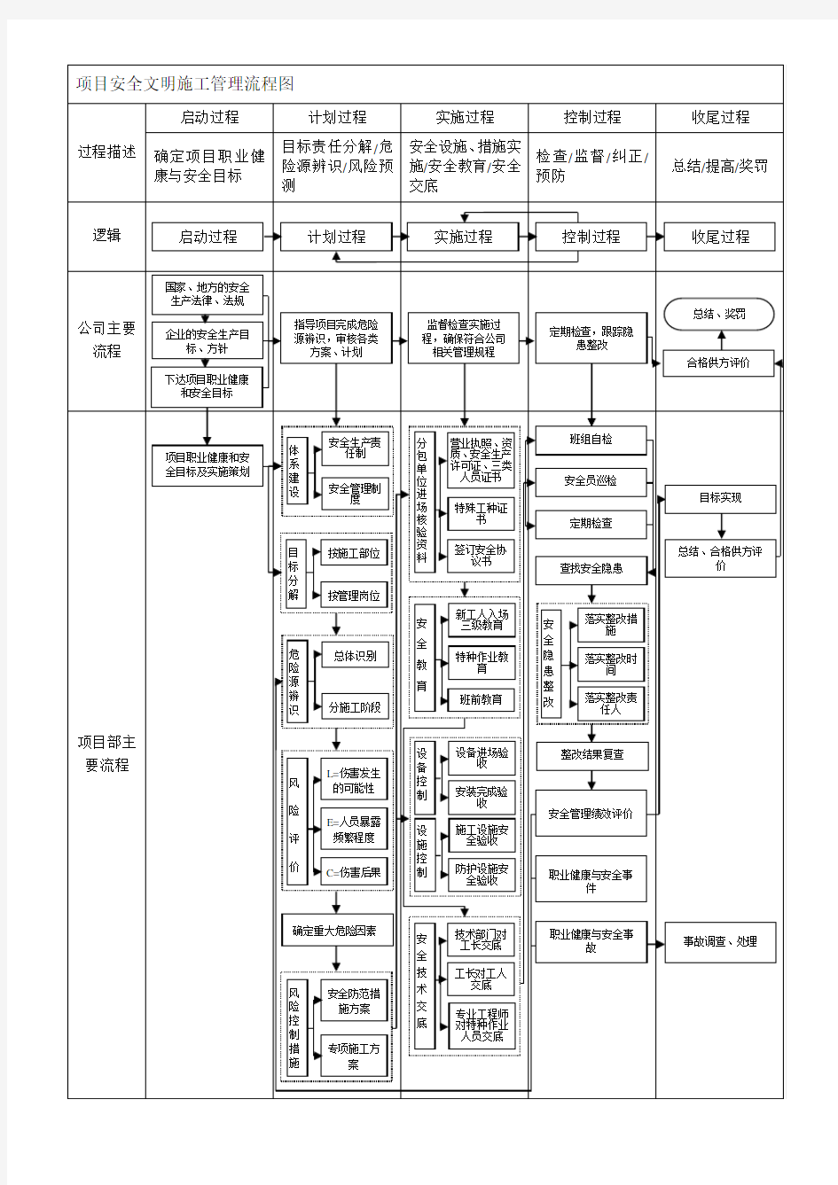 建设工程项目施工安全管理流程图