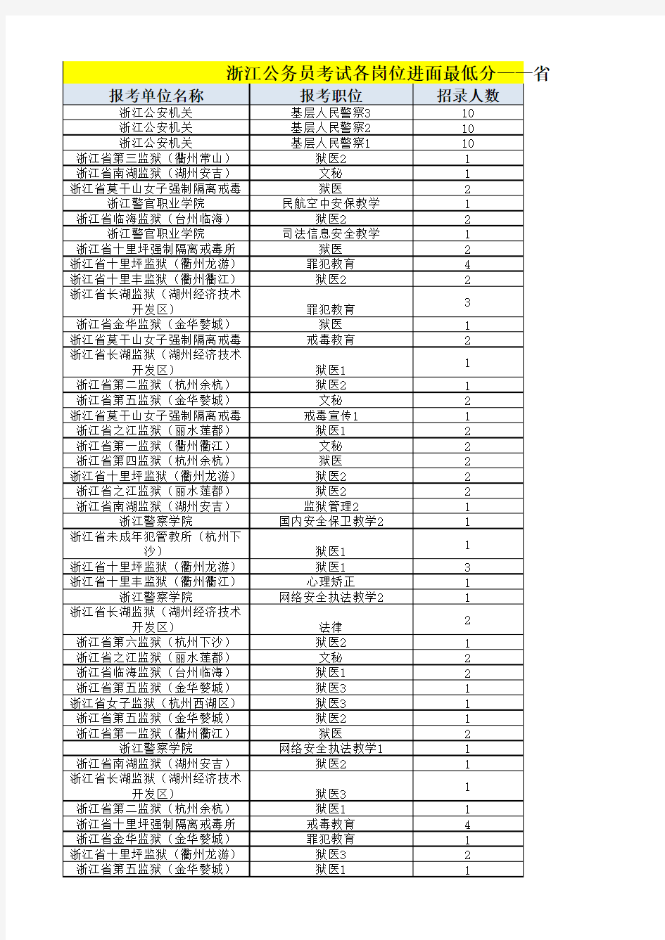 2019省考最低进面-省直