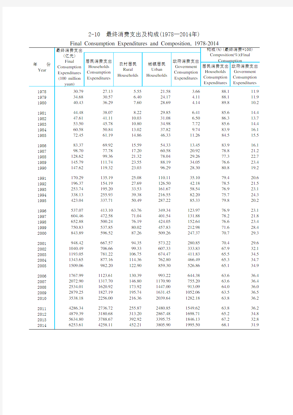 天津统计年鉴2015社会经济发展指标：最终消费支出及构成(1978—2014年)