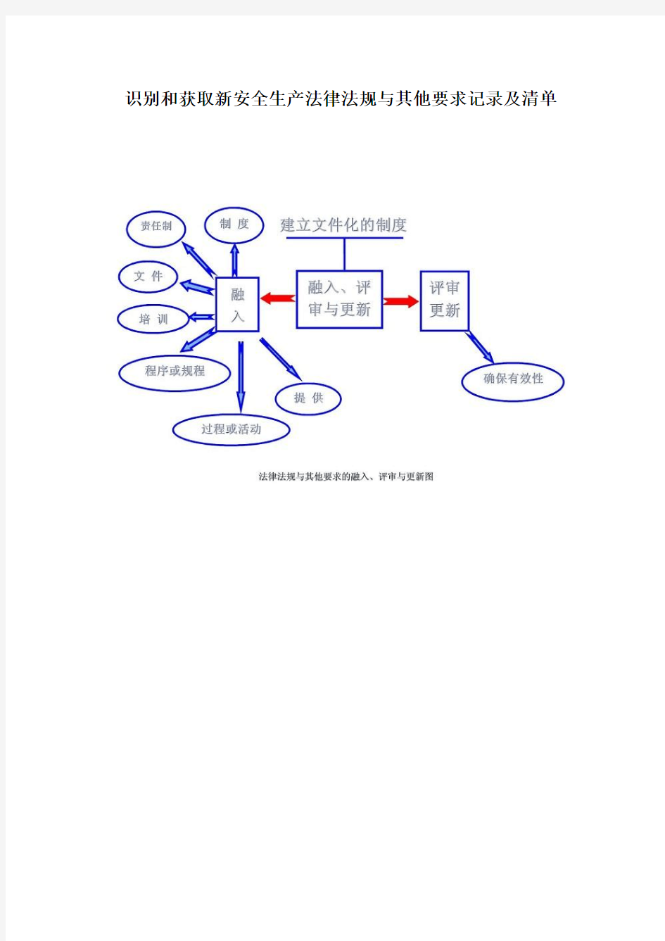 识别和获取法律法规清单